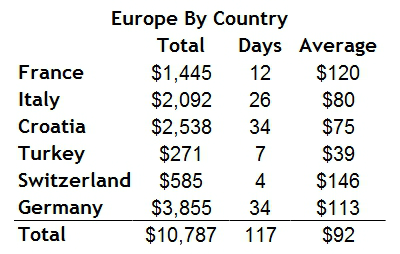 European expenses by country