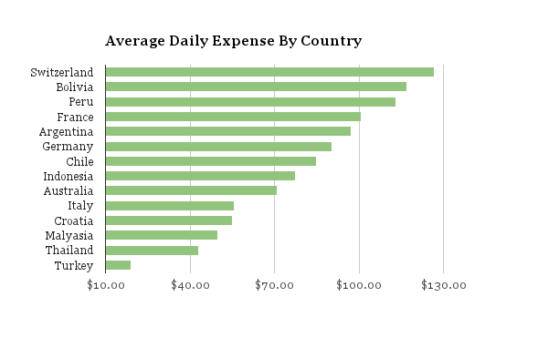 Daily average expense by country