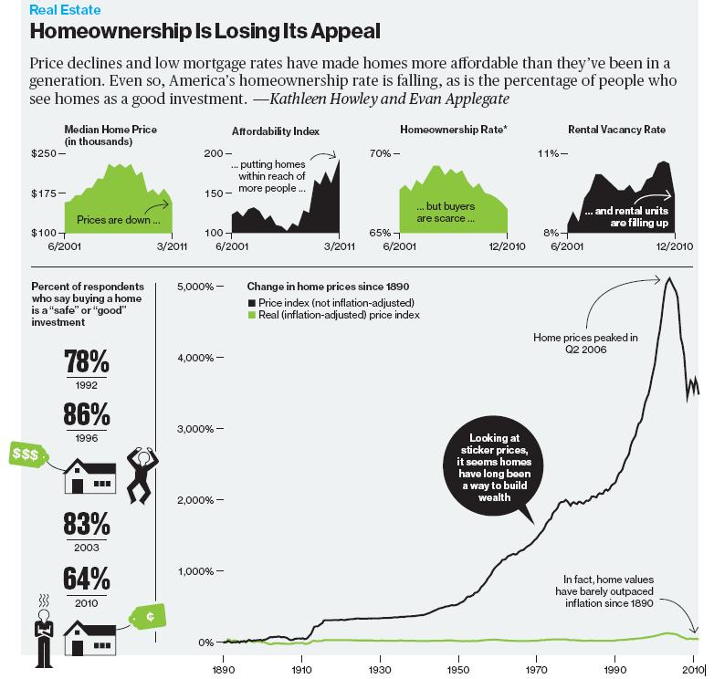 Homeownership Is Losing Its Appeal