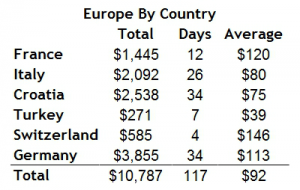 European expenses by country