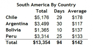 South American Country Expenses