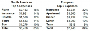 top 5 expenses in europe vs south america