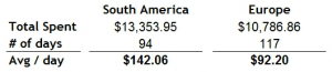 South america vs europe travel expenses